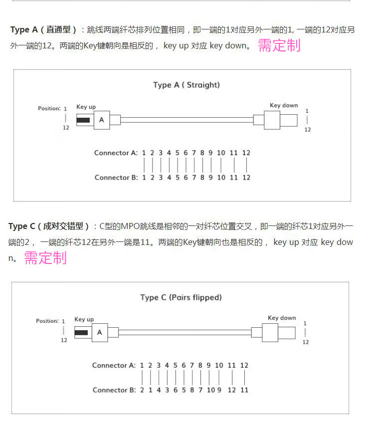 8芯MPO-MPO光纤跳线 母头B极性MTP OM4万兆多模跳纤 (https://www.scoa-cn.com/) 40G100G400GMPO线缆 第11张