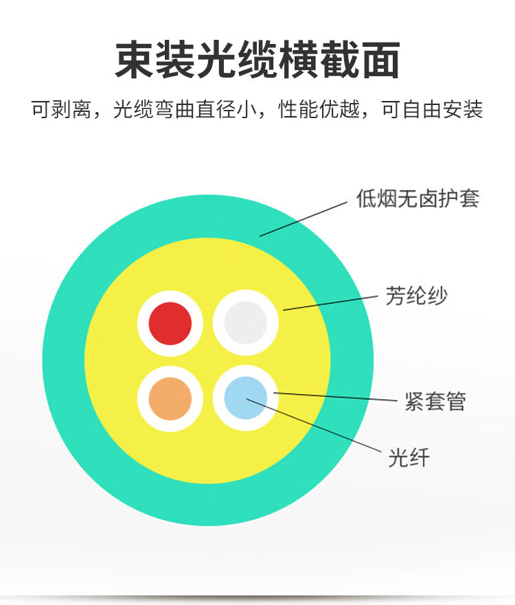 室内光缆 万兆多模光缆 9/125 光纤线 GJFJH低烟无卤阻燃软光缆 (https://www.scoa-cn.com/) 室内多途布线光缆 第5张